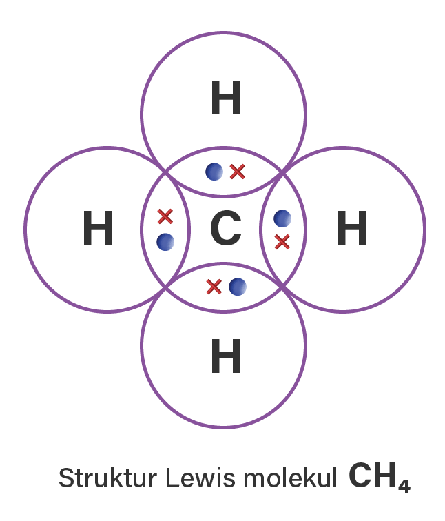 Konsep Struktur Lewis dalam Ikatan Kovalen & Cara Menggambarnya